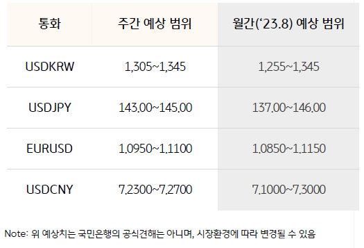 이번 주 달러/원 환율 예상 거래 범위 1,305원 ~ 1,345원.이번 주 달러/원 환율은 미국 신용등급 하향 조정 이후 지속되는 안전자산 선호와 미국 CPI 발표 이후에도 계속되는 금리상승 및 달러강세 연동되어 상승압력 우위 전망.