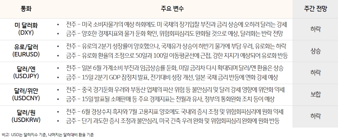 통화에는 '미 달러화(DXY)', '유로/달러(EURUSD)', '달러/엔(USDJPY)', '달러/위안(USDCNY)', '달러/원(USDKRW)'으로 구성되어 있으며 주간 전망은 '미 달러화(DXY)' 하락, '유로/달러(EURUSD)' 상승, '달러/엔(USDJPY)' 하락, '달러/위안(USDCNY)' 보합, '달러/원(USDKRW)' 하락 으로 되어있다.