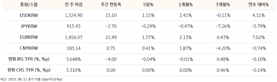 통화/스왑에는 USDKRW, JPYKRW, EURKRW, CNYKRW, 원화IRS 3YR, 원화CRS 3YR 로 구성되어 있으며 전 주 마감, 주간 변동폭 그리고 5일 1개월 3개월 각 변동 날이 써있다.
