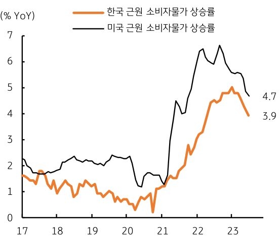 금주에는 주 초반 중국의 예대금리 결정 (21일) 과 24일 한국은행 금통위 회의, 주 후반에는 캔사스 연준에서 주최하는 잭슨홀 미팅이 예정되어 있음. 중국은 대출우대금리(LPR)를 10~15bp인하 전망