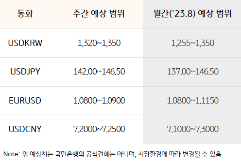 이번 주 달러 원 환율 예상 거래 범위 1,320원 ~ 1,350원. 이번 주 달러/원 환율은 1,340원 위에서 당국 경계감 및 중국 국유 은행들의 위안화 방어 움직임에 관찰됨에 따라 하방 압력 예상
