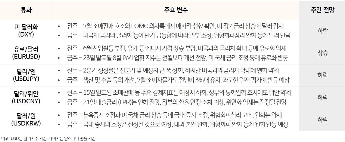 통화에는 '미 달러화(DXY)', '유로/달러(EURUSD)', '달러/엔(USDJPY)', '달러/위안(USDCNY)', '달러/원(USDKRW)'으로 구성되어 있으며 주간 전망은 '미 달러화(DXY)' 하락, '유로/달러(EURUSD)' 상승, '달러/엔(USDJPY)' 하락, '달러/위안(USDCNY)' 하락, '달러/원(USDKRW)' 하락 으로 되어있다.