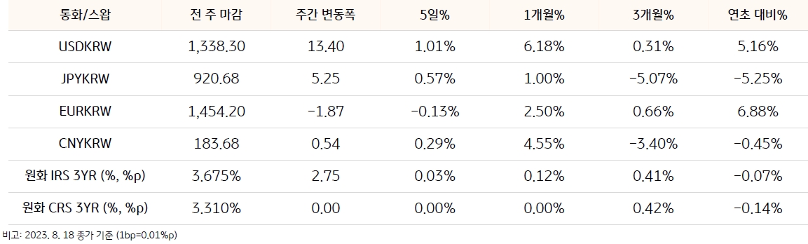 통화/스왑에는 USDKRW, JPYKRW, EURKRW, CNYKRW, 원화IRS 3YR, 원화CRS 3YR 로 구성되어 있으며 전 주 마감, 주간 변동폭 그리고 5일 1개월 3개월 각 변동 날이 써있다.