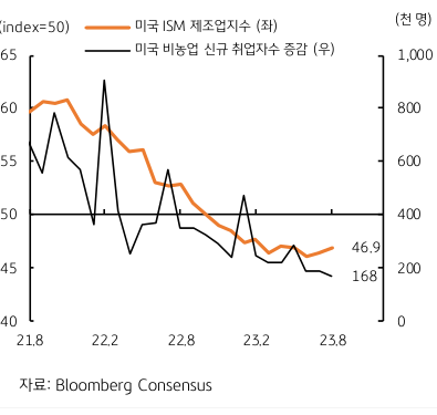 미국도 고금리 영향에 따라 업황 부진이 예상됩니다. 미국의 고용 약화가 예상됩니다. 미국 국채 금리가 양호한 경제지표 결과로 인해 장기물 채권 중심의 상승이 있었습니다. 이는 달러에 강세 요인으로 작용하였습니다. 8월의 신규 취업자수는 16만 8천명으로 예상되며, 전월 18만명 수준에는 미치지 못할 것으로 전망됩니다. 실업률은 전월과 유사한 3.5% 수준으로 이는실업자 역시 크게 늘지는 않을 것으로 예상되기 때문입니다. 8월의 ISM 제조업 지수는 소폭 반등할 것으로 예상되나, 여전히 기준치 50을 하회하여 제조업 경기는 수축 국면이 지속되고 있습니다. 미국 경제도 연준의 고금리, 수요 위축 등으로 약화될 전망입니다. 이는 미국 금리의 상승을 제약하고, 연준의 9월 금리 동결 전망을 지지합니다. 