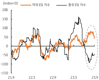 미국과 중국의 경제서프라이즈 지수 (ESI)는 축소