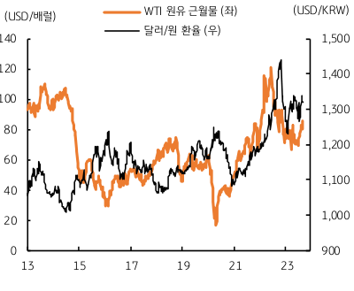 WTI 등 국제유가 상승에 달러 원 환율도 상승 동조를 나타낸 그래프,대표 국제유가인 WTI 원유의 근월물 가격이 배럴당 90 달러에 근접함에 따라 유가 상승에 따른 글로벌 인플레이션 지속 우려와 원유 수입 의존도가 높은 아시아 및 원화의 약세가 더욱 심화됨.