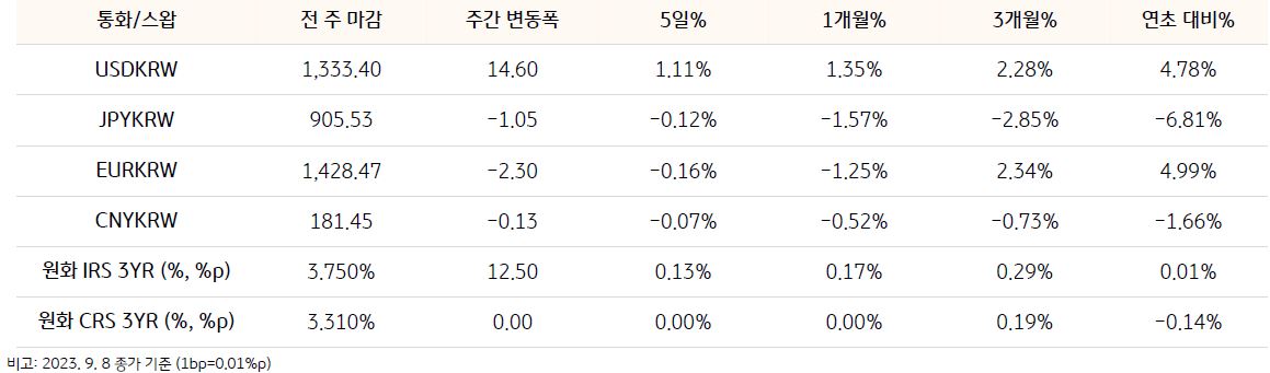 기간별 환율 및 스왑 금리 변동을 나타낸 표
