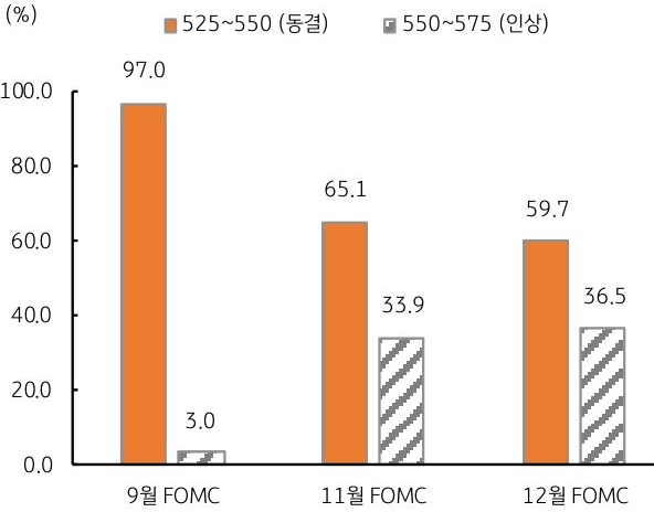 미국 경제지표 개선에도 최근 실업률 상승, 주택시장 조정, 경기선행 지표 하락 등 일부 지표는 둔화됨. Fed Watch에서는 연준이 9월 회의는 물론 다음 11월 ,12월 회의에서도 금리 동결 예상된다는 내용을 그래프로 설명하고 있다.
