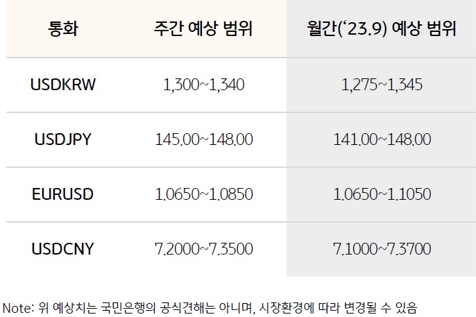 FOMC, BOJ 등 주요국 통화정책 회의를 앞두고 있기에 변동성은 제한되는 가운데 시장 예상수준의 결과가 나온다면 120일 이평선 부근인 1,310원대 안착 시도 전망 관련 내용을 표로 정리하고 있다.