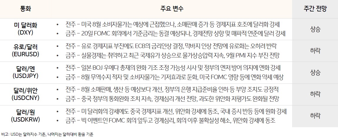 미국 8월 소비자물가는 예상에 근접했으나, 소매판매 증가 등 경제지표 호조에 달러화 강세. 금주 20일 FOMC 회의에서 기준금리는 동결 예상되나, 경제전망 상향 및 매파적 연준에 달러 강세 등의 내용을 표로 정리하였다.