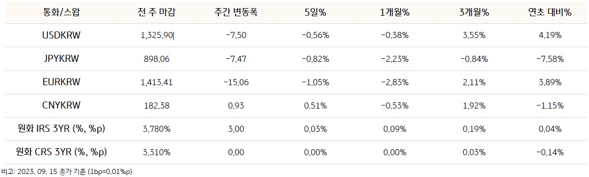 CRS 금리는 미국과 영국, 일본의 통화정책회의 예정과 유가 상승, 국채 금리 상승압력 지속 등으로 시장금리와 함께 CRS 금리도 상방 압력이 지속될 전망임을 각 통화별 내용을 표로 정리하였다.