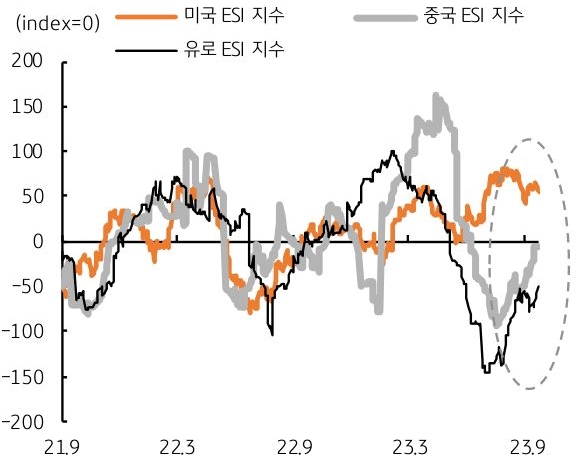 미국 8월 신규주택판매와 9월 컨퍼런스보드 소비기대지수 등은 전월보다 둔화 전망. 미국 경제서프라이즈 지수(ESI)는 정체 혹은 둔화됨. 반면 중국 ESI지수와 유로 ESI지수 등이 빠르게 반등함을 그래프를 통해 비교 설명하고 있다.