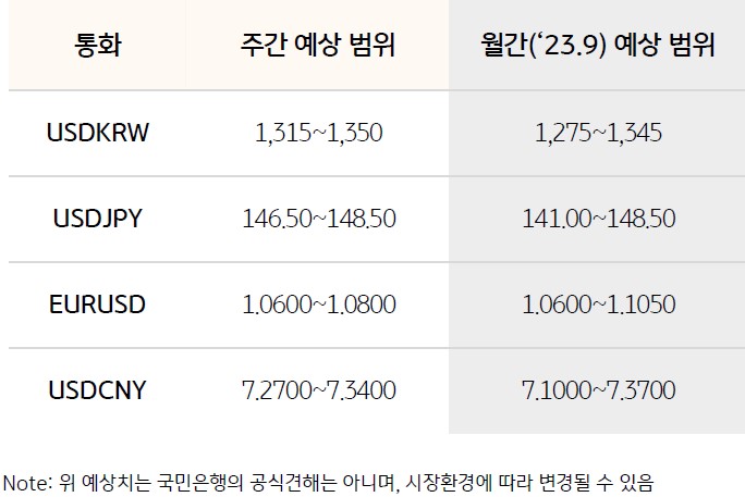 달러 원 환율은 중국 경제지표 및 한국 무역수지 개선과 1,340원 위에서의 당국 경계감에 하락 압력 우위 전망이며, 환율 예상 거래 범위 1,315원 ~ 1,350원인 내용이 표로 정리되어 있다.
