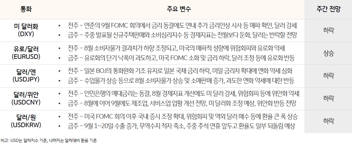연준의 9월 FOMC회의에서 금리 동결에도 연내 추가 금리인상 시사 등 매파 확인, 달러 강세. 금주 주중 발표될 신규주택판매와 소비심리지수 등 경제지표는 전월보다 둔화, 달러는 반락할 전망 등의 내용이 표로 정리되어 있다.