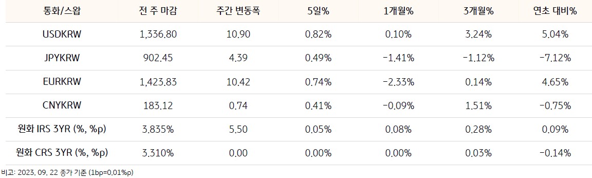 CRS 금리는 FOMC영향에 위험회피와 현물환 상승에 따른 달러 수요가 강했으나, 시장금리의 일부 반락이 예상되어 CRS 금리는 단기는 하락, 장기는 상승하는 흐름을 보일 전망이다. 해당 내용 등이 표로 정리되어 있다.