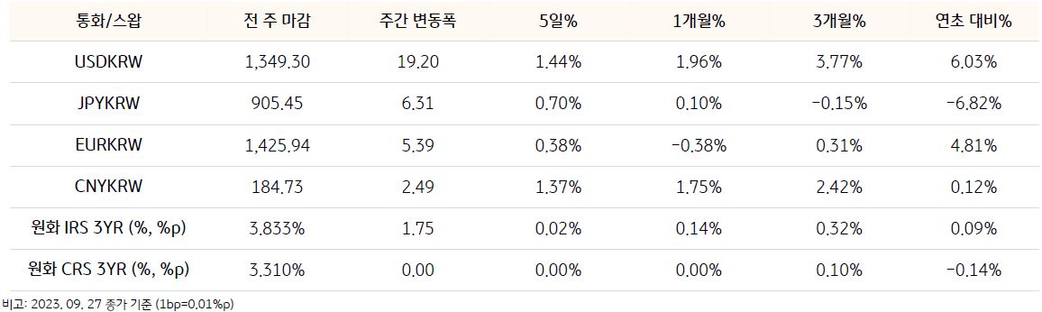 4개국의 화폐와 달러 간의 환율을 나타내는 표. 각 지표는 'USD/KRW','USD/JPY','EUR/USD','USD/CNY'로 구성되어 있으며, 이에 대해 '주간예상범위'와 '월간 예상 범위'의 환율 범위가 나와있다.
