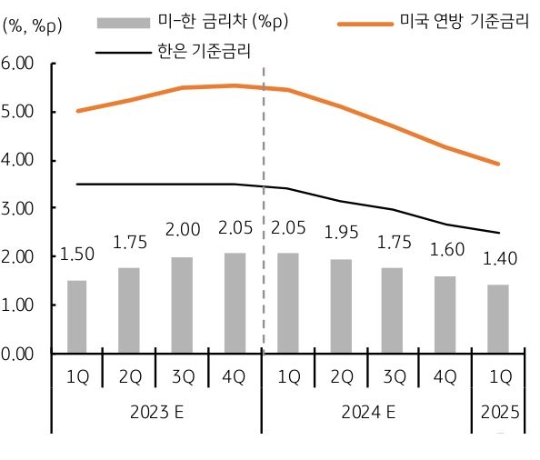 미국과 한국의 금리차와 한국은행 기준금리, 미국 연방 기준 금리가 함께 나타난 그래프, 한국은행의 금리동결 예상되면서 2024년 미국과의 금리차는 축소할 전망이다.