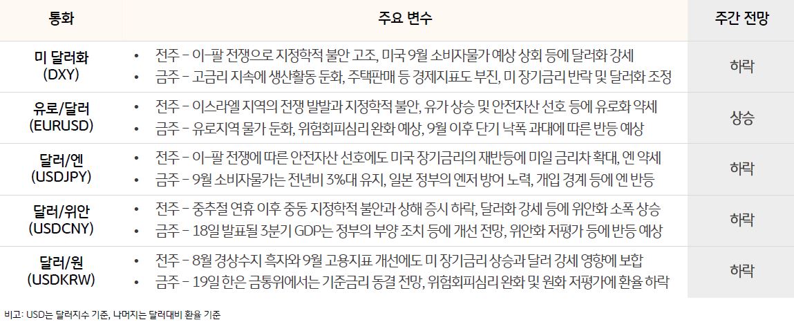 주요 통화 동향 및 전망을 나타낸 표, 이번주 고금리 지속에 생산활동 둔화되어 주택판매등 경제지표도 부진하다. 