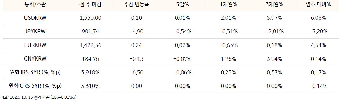 기간별 환율 및 스왑 금리 변동을 나타낸 표, 이번주 CRS 금리는 중동 지역의 지정학적 불안 요인이 남아있고 미국 장기금리 변동과 19 일 한은 금통위에서 금리 동결이 예상되어 CRS 금리는 지난주에 이어 하락 흐름을 보일 전망이다.