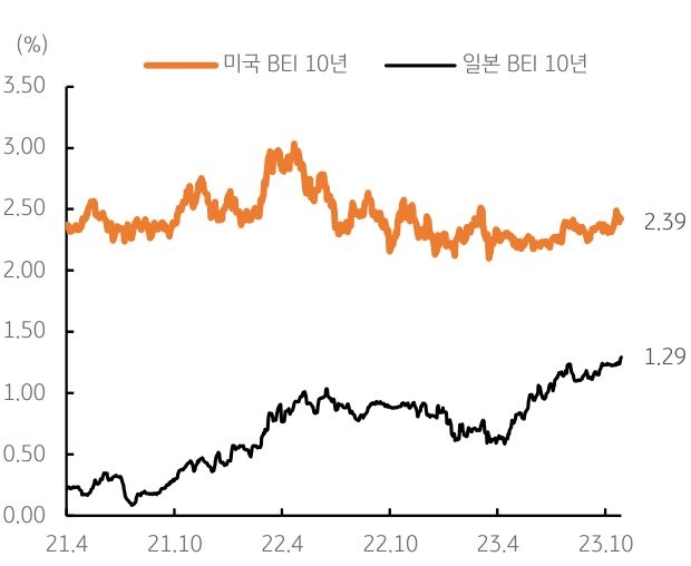 일본 장기 물가 보상 금리와 미국 장기 물가보상 금리를 나타낸 그래프, 양국의 금리차는 축소하는 추세이다.