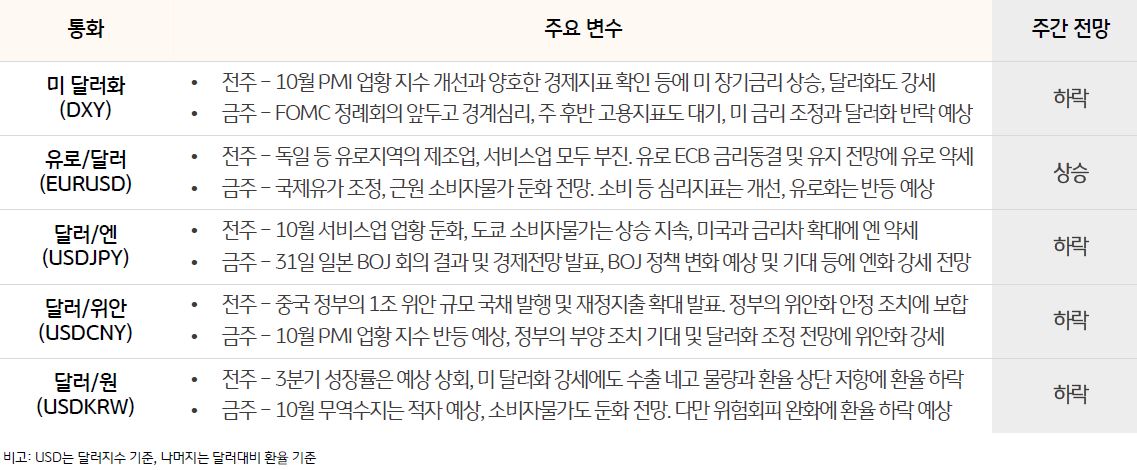 주요 통화 동향 및 전망을 나타낸 표,FOMC 정례회의 앞두고 경계심리 , 주 후반 고용지표도 대기 , 미 금리 조정과 달러화 반락이 예상된다.