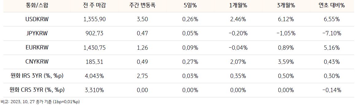 기간별 환율 및 스왑 금리 변동을 나타낸 표, 이번주 CRS 금리는 월말 수급 요인과 연준 등 주요 중앙은행들의 정책 결정 등 재료가 맞물리며 불확실성 높은 장세가 예상된다.