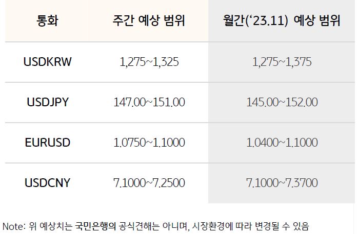 환율 예상 범위
