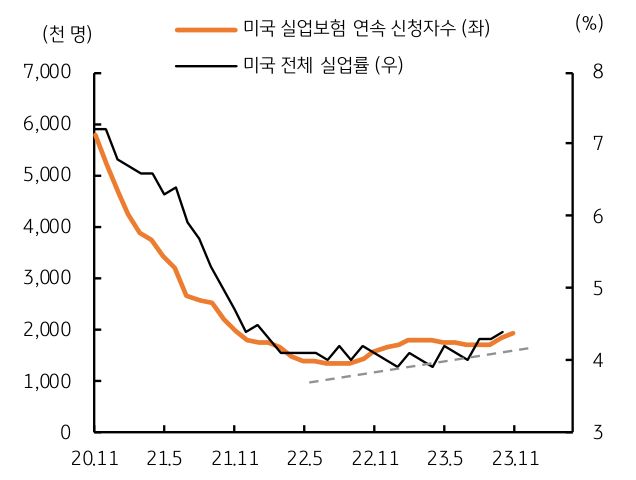 미국 실업보험 신청건수 증가에 전체 실업률 상승