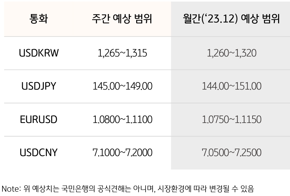USDKRW단위 원주간예상범위1,265에서1,1315 23년12월간 예상범위 1,260에서 1,320 USDJPY단위엔 주간예상범위 145에서 149 23년12월간 예상범위 144에서 151 EURUSD 단위 유로 1.0800에서1.110023년12월간 예상 범위 1.0750에서1.1150 USDCNY 단위 위엔 주간예상범위 7.1000에서7.200023년12월간예상범위 7.0500에서7.2500