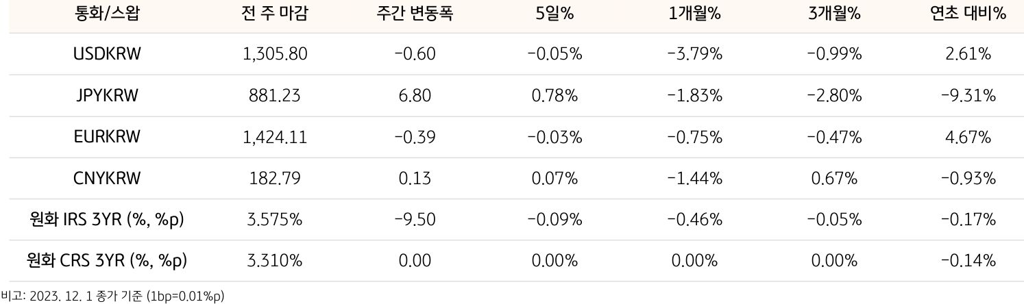 기간별 환율 및 스왑 금리 변동