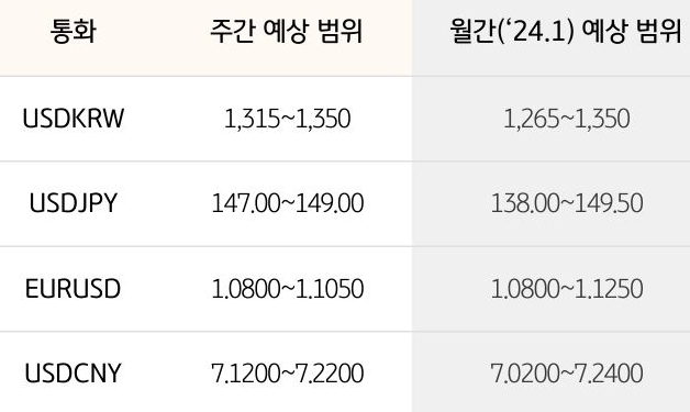 환율 예상 범위