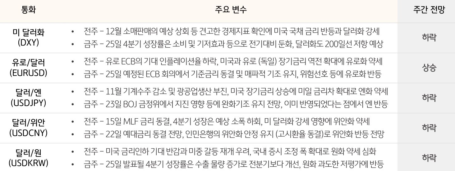 주요 통화 동향 및 전망 (2024. 1. 22 ~ 2024. 1. 26)