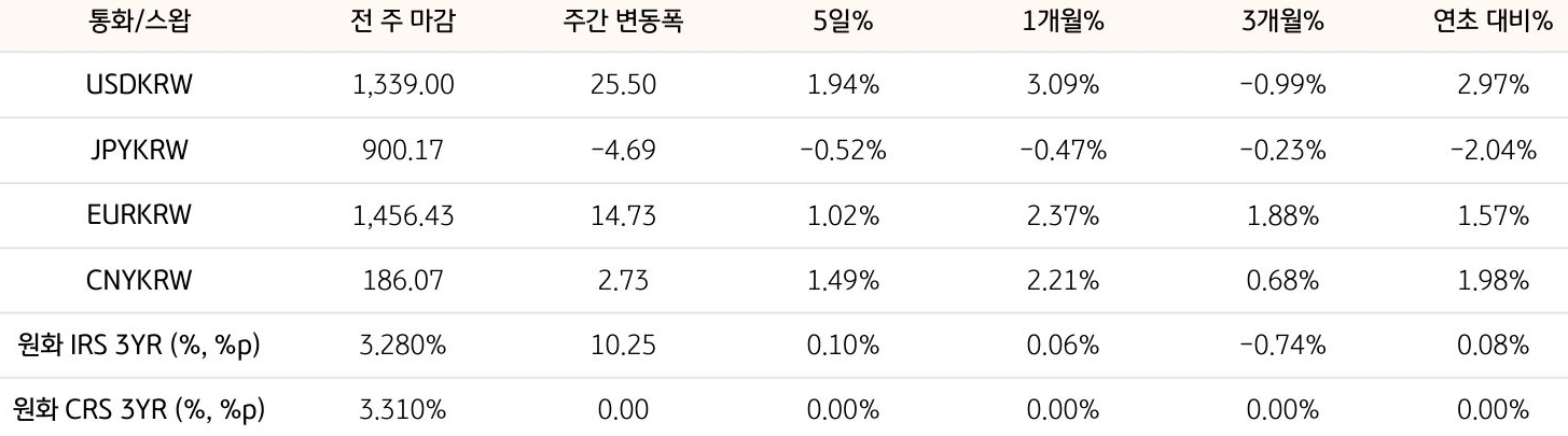 기간별 환율 및 스왑 금리 변동