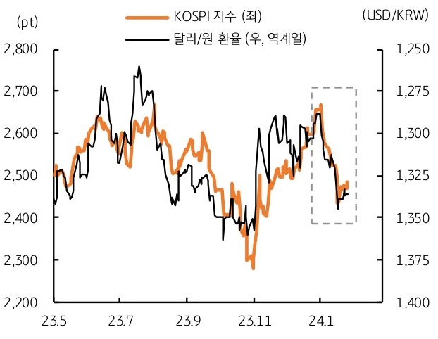 연초 이후 국내 증시 조정과 달러/원 상승 등 역 동조 심화
