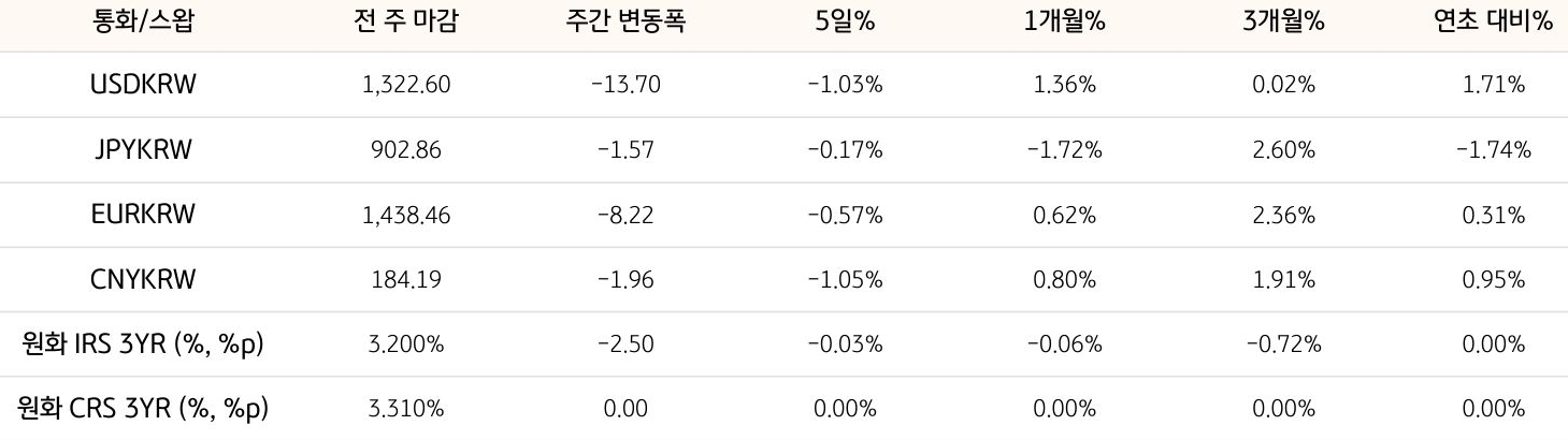 기간별 환율 및 스왑 금리 변동