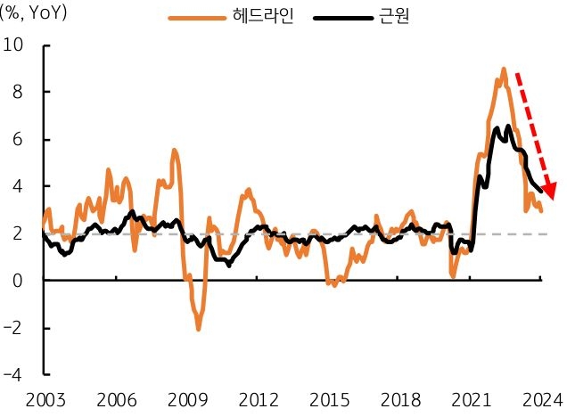 미국 1월 소비자물가 둔화 예상, 금리 인하 기대감 지속