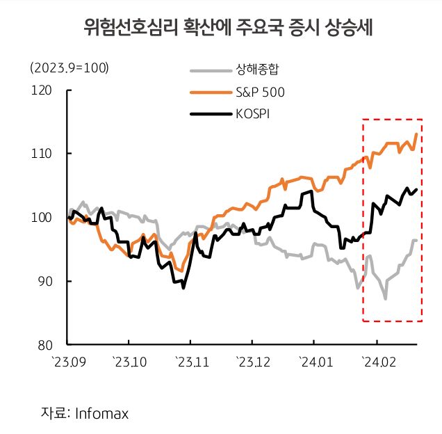 위험선호심리 확산에 주요국 증시 상승세
