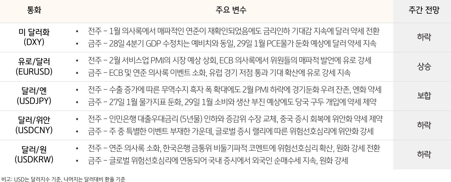 주요 통화 동향 및 전망 (2024. 2. 26 ~ 2024. 3. 1)