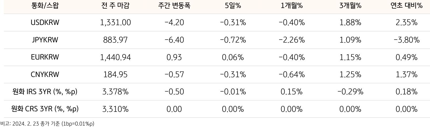 기간별 환율 및 스왑 금리 변동