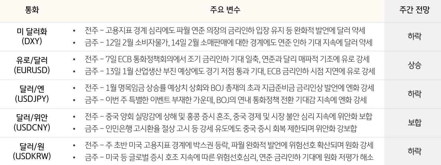 주요 통화 동향 및 전망 (2024. 3. 11 ~ 2024. 3. 15)