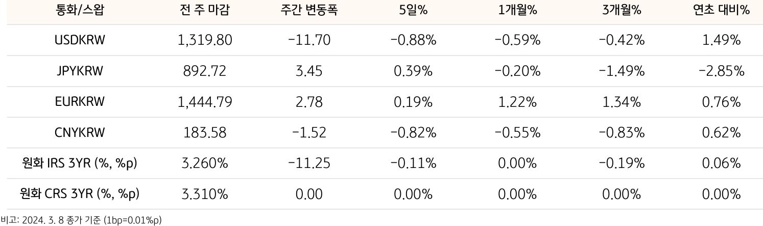 기간별 환율 및 스왑 금리 변동