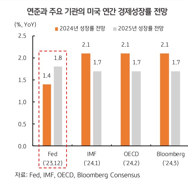 연준과 주요 기관의 미국 연간 경제성장률 전망