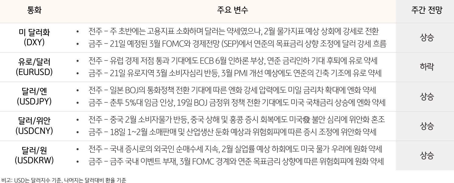 주요 통화 동향 및 전망 (2024. 3. 18 ~ 2024. 3. 22)