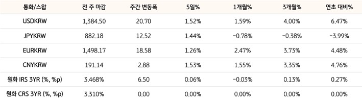기간별 '환율' 및 '스왑 금리'의 변동폭을 보여주는 표다.