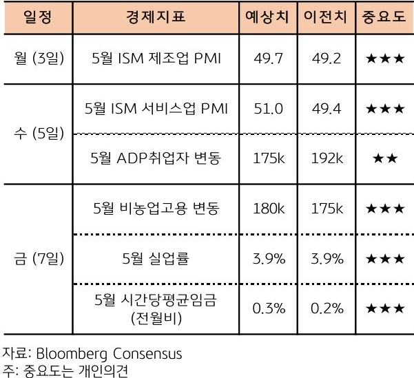 이번주 초부터 후반까지 '미국'의 5월 핵심 '경제지표'들이 발표될 예정임. 3일 ISM 제조업 PMI를 시작으로 5일 서비스업 PMI, 7일에는 비농업 고용 및 실업률, 시간당 평균임금 등이 발표된다는 내용이 표로 정리되어 있다.