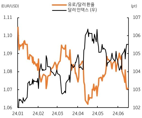지난 6월 초 있었던 '유럽의회 선거'에서 '극우세력'의 약진으로 인해 유럽 금융시장의 변동성이 커진 상황임. 유로/달러 환율은 지난 주 장중 1.06달러 대까지 추락했고, 유럽 주요 증시도 모두 조정을 보이는 내용을 담은 그래프이다.
