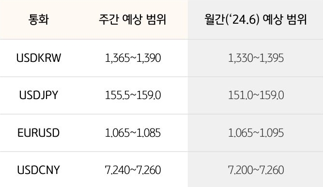 지난주 '유로/달러'는 주로 '정치적 요인'으로 인해 조정을 받았으며, 정치 혼란이 한동안 지속될 것이라는 점에서 이번 주에도 박스권 흐름이 예상된다는 내용을 보여주는 표이다.