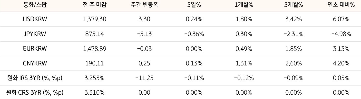 기간별 '환율' 및 '스왑 금리'의 변동폭을 보여주는 표다.