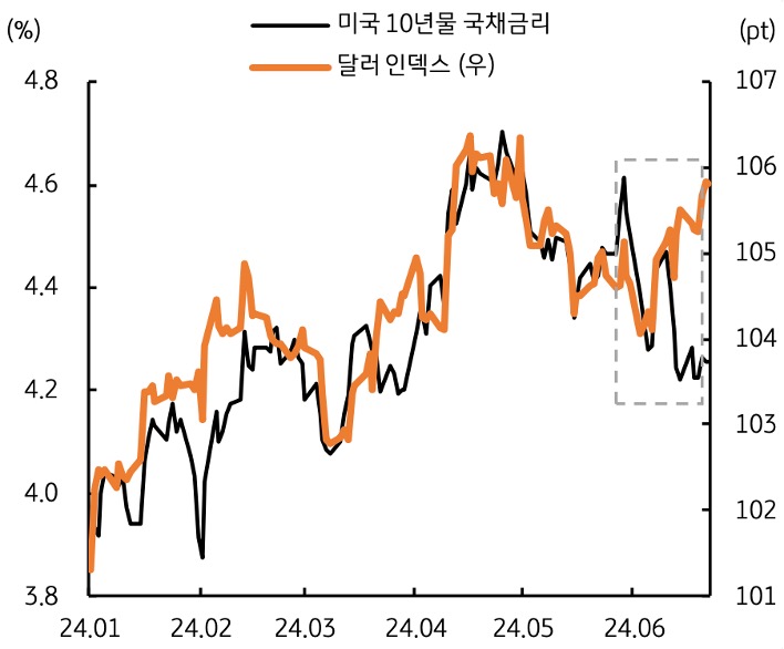 '달러 인덱스'를 구성하는 유로 및 파운드화 등이 약세를 보임에 따라, 이에 대한 반사 효과로 인해 미 달러화가 상대적으로 강해진 것으로 판단된다는 내용의 그래프이다.