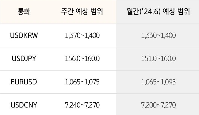 지난주 '달러 인덱스'는 미국 내부 요인 보다는 주로 '유로 및 파운드 약세'에 따른 반사 효과로 인해 105pt 중반까지 상승한 내용 등이 포함된 표이다. 